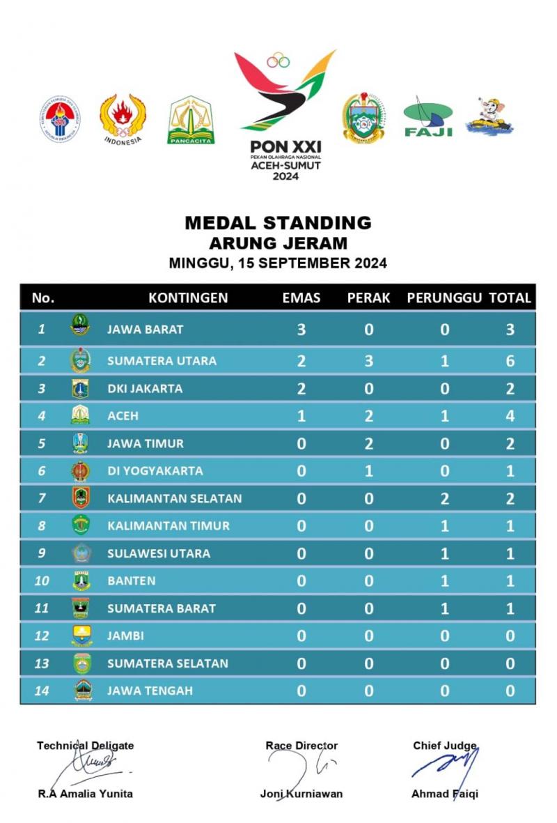 Klasemen Sementara Perolehan Medali Cabor Arung Jeram PON XXI Aceh-Sumut